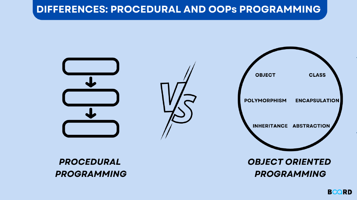 Understanding Object-Oriented and Procedural Programming