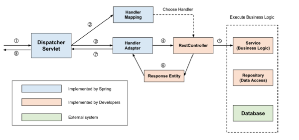 Understanding Spring Dispatcher Servlet