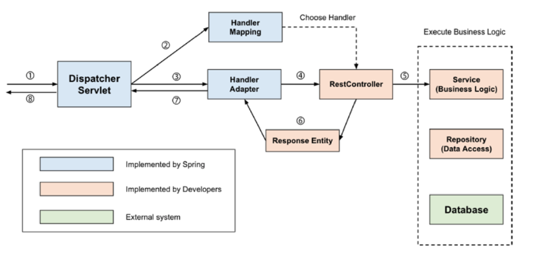 Figure 2: Dispatcher Servlet Flow