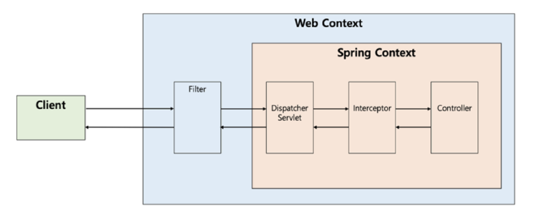 Figure 1: Servlet Context and Spring Context