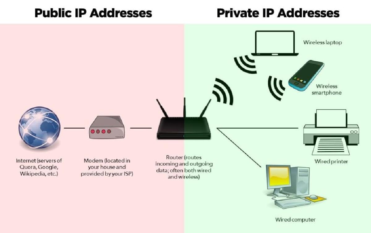 Private IP/Public IP? Private Network/Public Network? VPN?