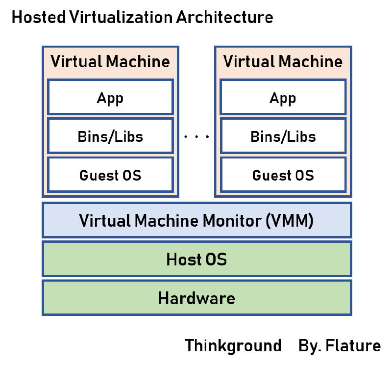 Hosted Vitualization Architecture