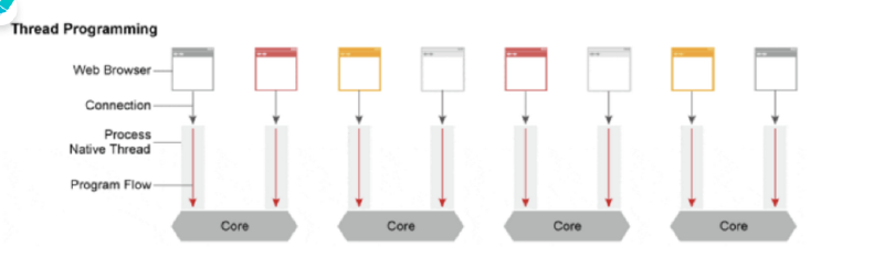 Apache's thread-based architecture - one thread per connection