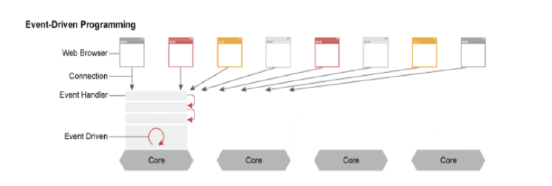 Event-Driven Nginx Architecture