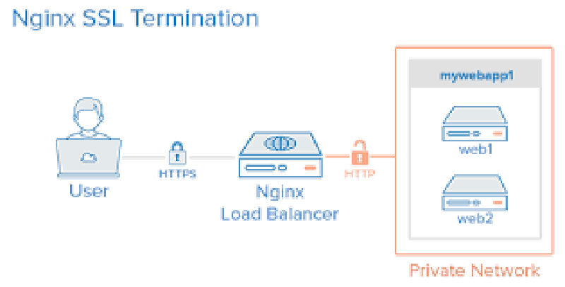 Load Balancing Architecture